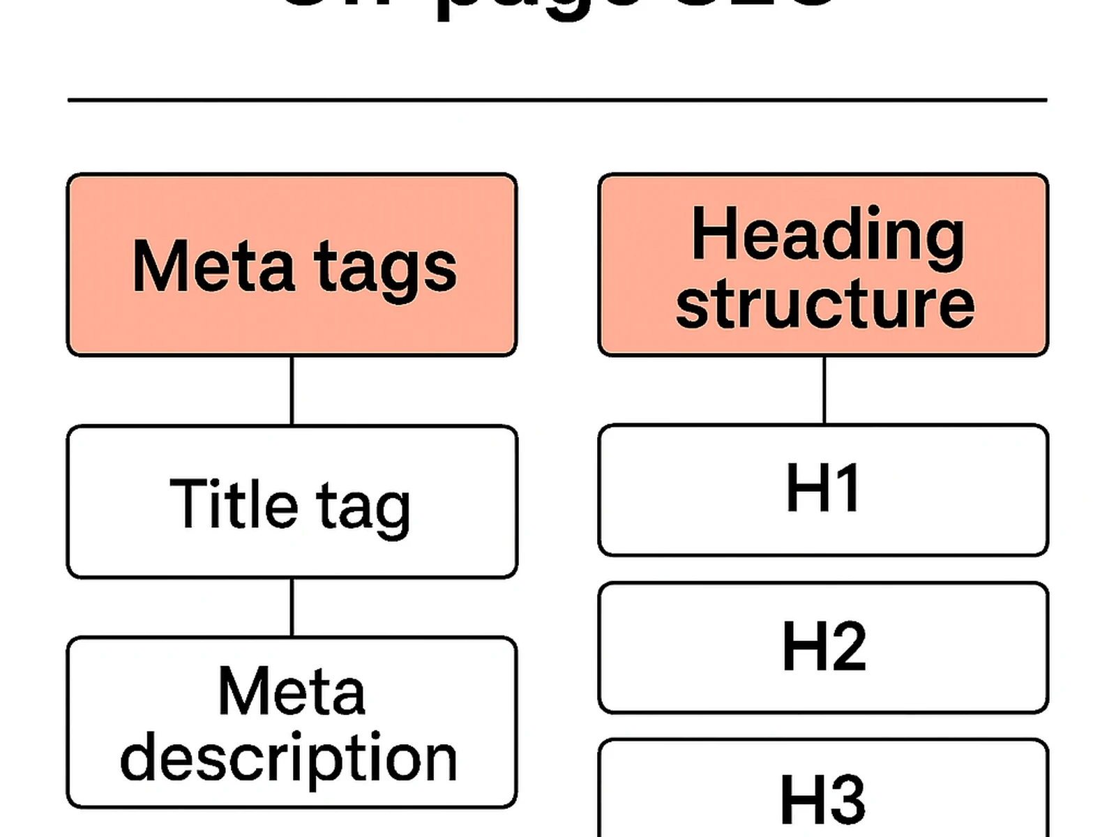 On-Page SEO